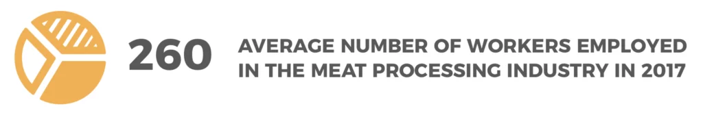 A yellow pie chart in the left side. And in the right side the following text: 260 AVERAGE NUMBER OF WORKERS EMPLOYED IN THE SEAFOOD PROCESSING INDUSTRY IN 2017